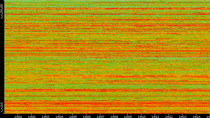 Dest. IP vs. Time