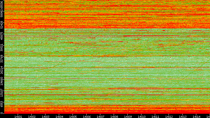 Dest. Port vs. Time