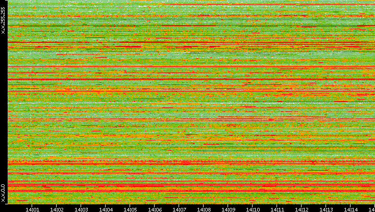 Src. IP vs. Time