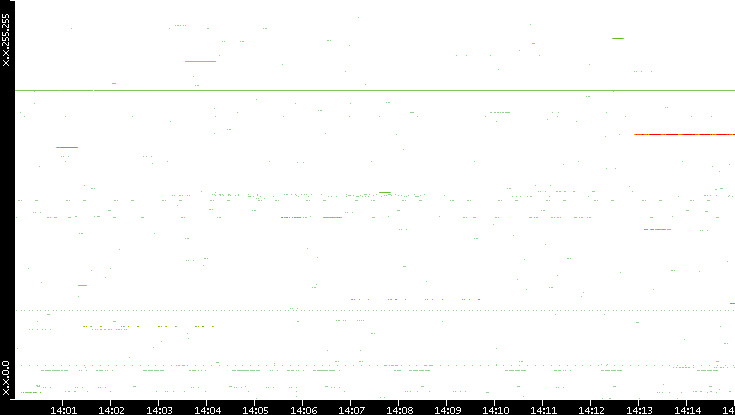 Src. IP vs. Time