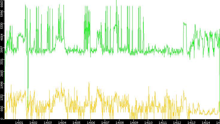 Entropy of Port vs. Time