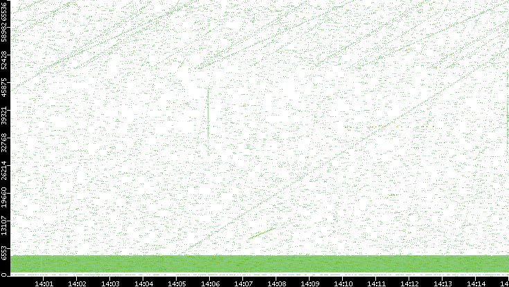 Src. Port vs. Time