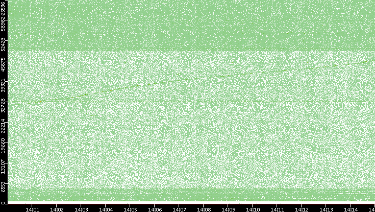 Dest. Port vs. Time