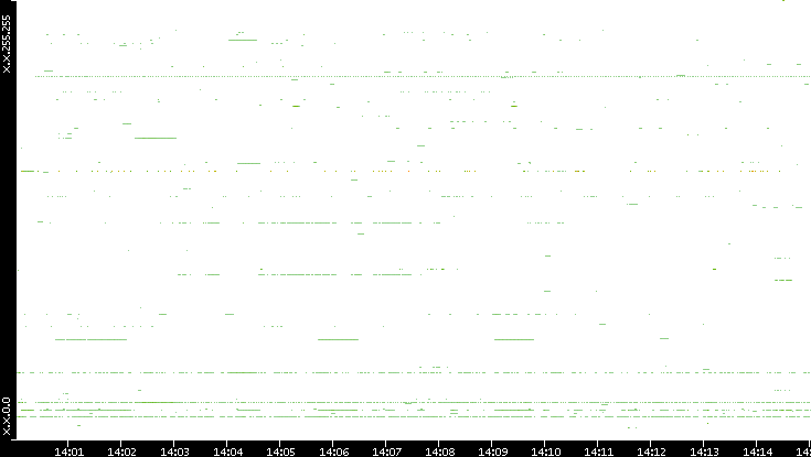 Src. IP vs. Time