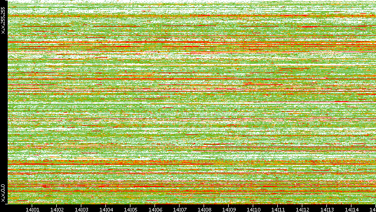 Src. IP vs. Time