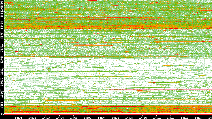Src. Port vs. Time