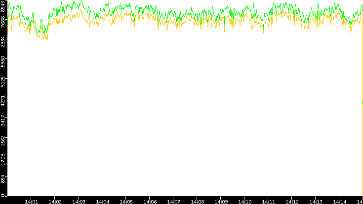 Entropy of Port vs. Time
