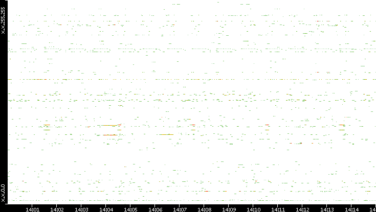 Src. IP vs. Time