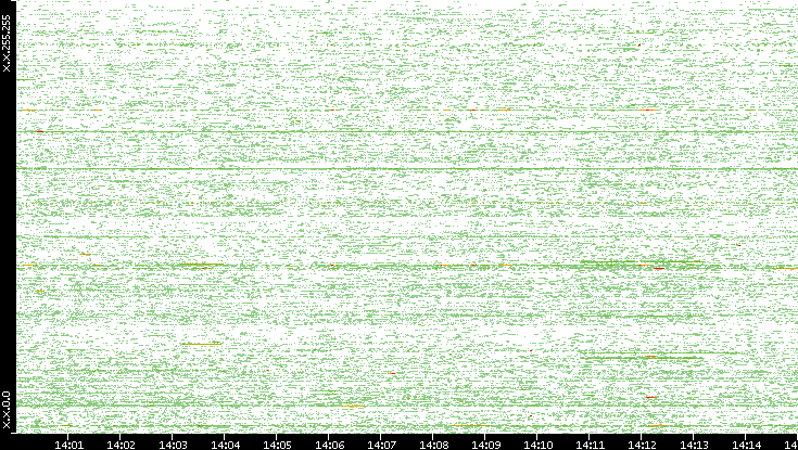 Dest. IP vs. Time