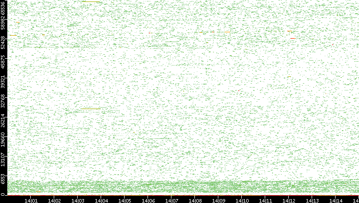 Dest. Port vs. Time