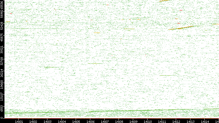 Src. Port vs. Time
