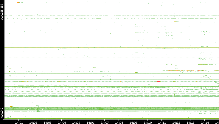 Dest. IP vs. Time