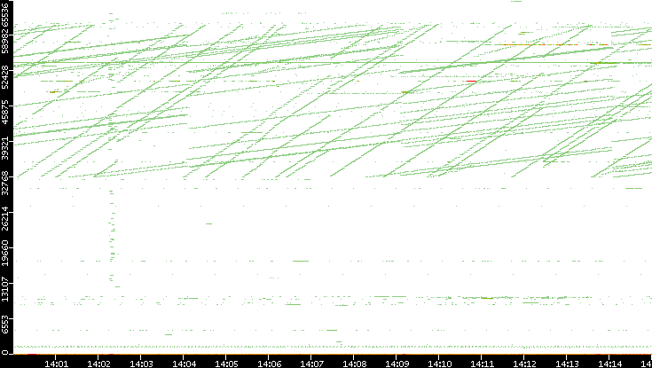 Dest. Port vs. Time