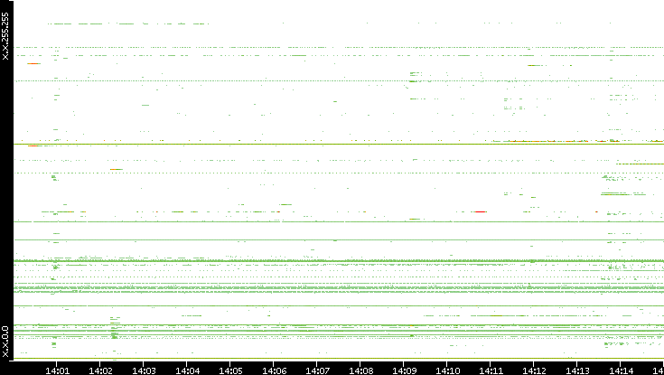 Src. IP vs. Time