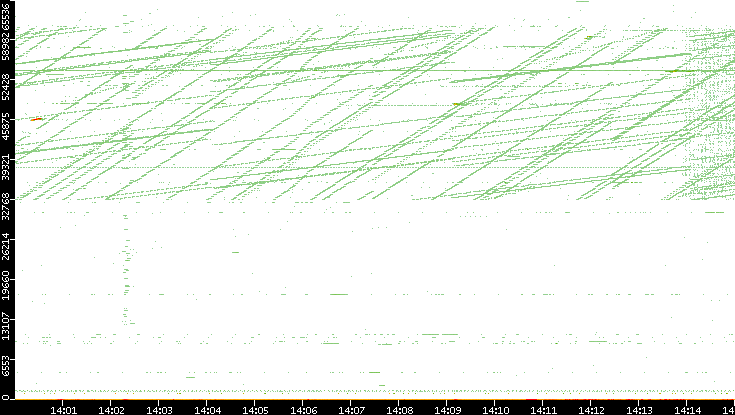 Src. Port vs. Time
