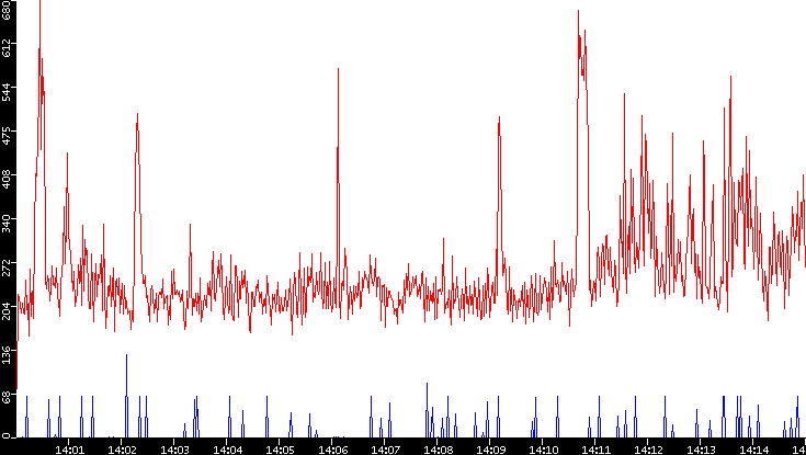 Nb. of Packets vs. Time