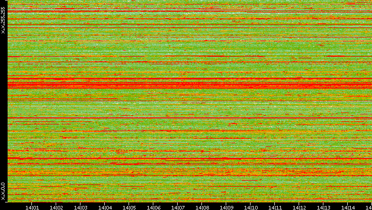 Src. IP vs. Time