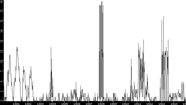 Throughput vs. Time