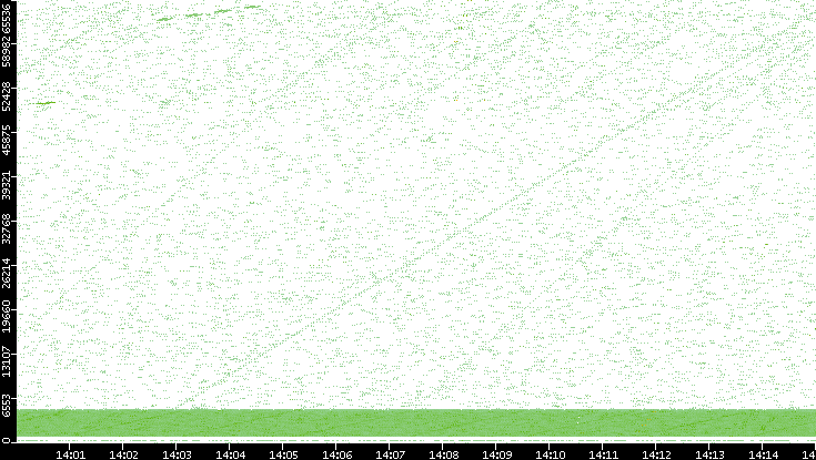 Src. Port vs. Time
