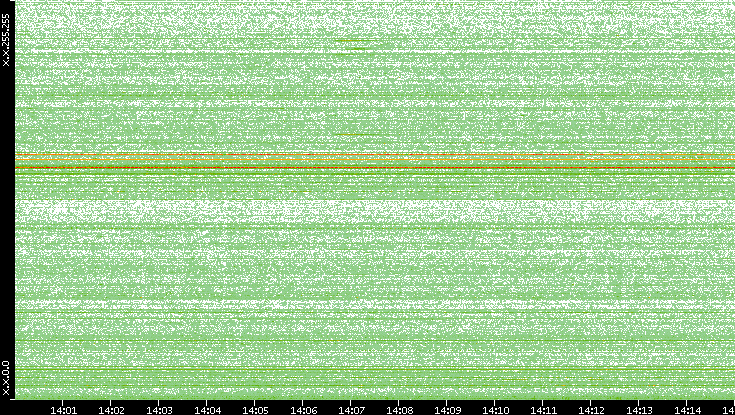 Dest. IP vs. Time