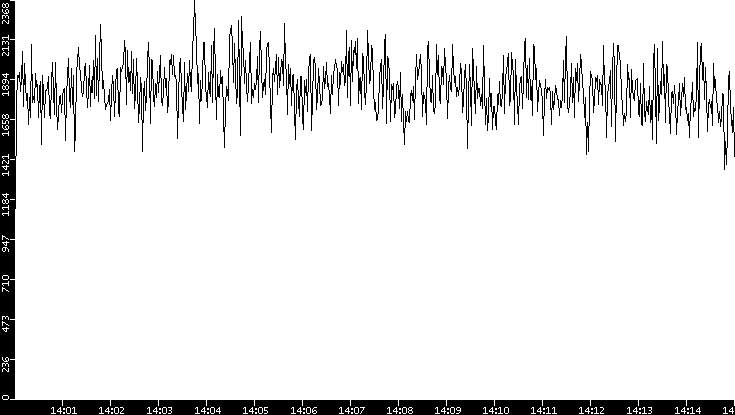 Throughput vs. Time