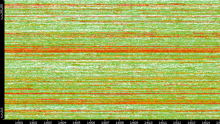 Dest. IP vs. Time