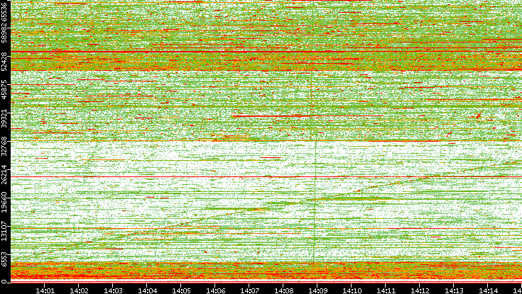 Dest. Port vs. Time