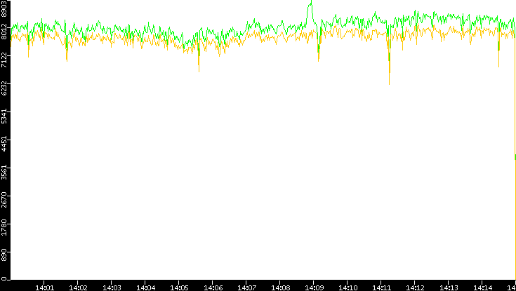 Entropy of Port vs. Time