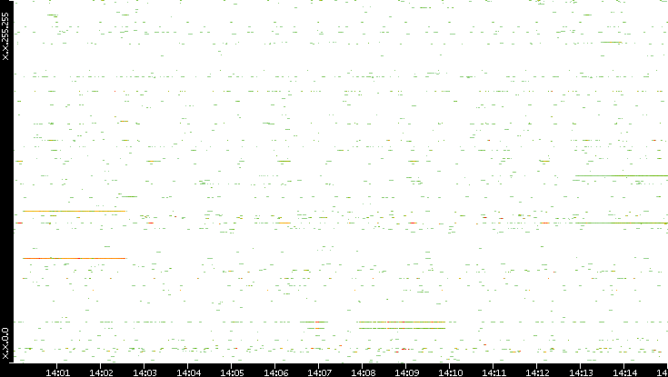 Src. IP vs. Time