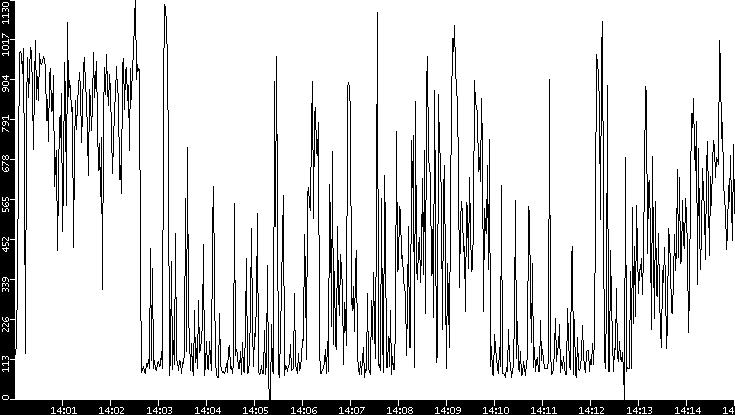 Average Packet Size vs. Time
