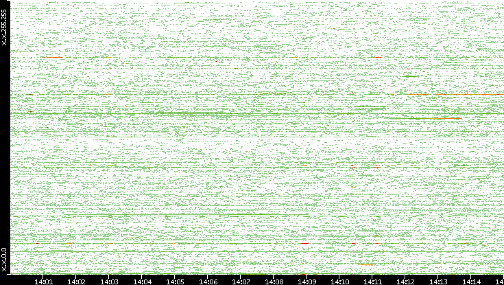 Dest. IP vs. Time