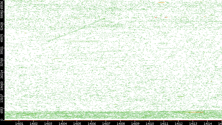 Dest. Port vs. Time