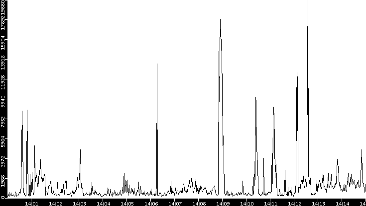 Throughput vs. Time