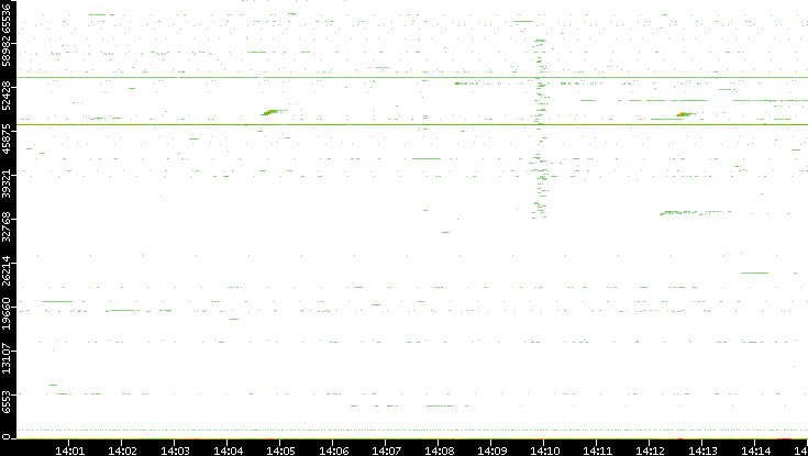 Dest. Port vs. Time