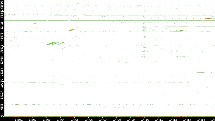 Src. Port vs. Time