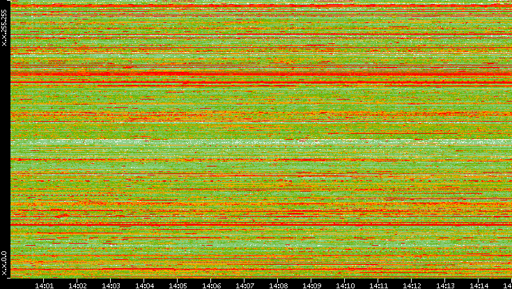 Src. IP vs. Time
