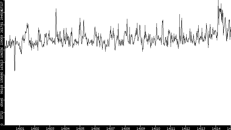 Throughput vs. Time