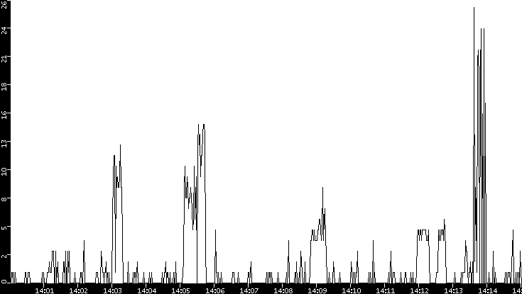 Throughput vs. Time