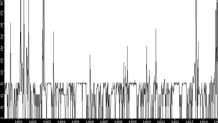 Average Packet Size vs. Time