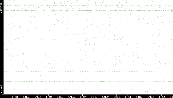 Dest. IP vs. Time