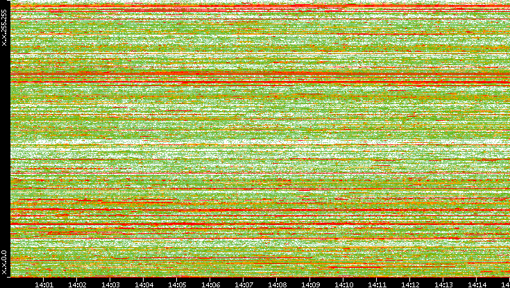 Dest. IP vs. Time