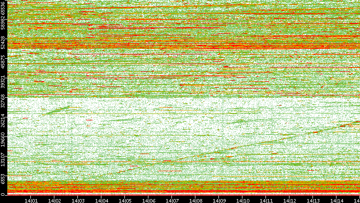 Dest. Port vs. Time