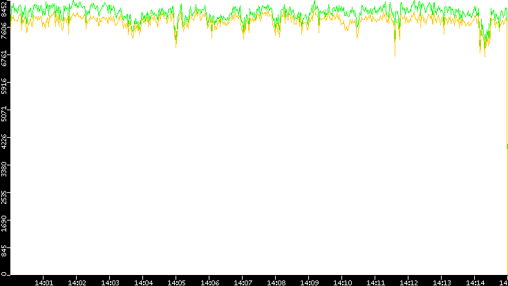 Entropy of Port vs. Time