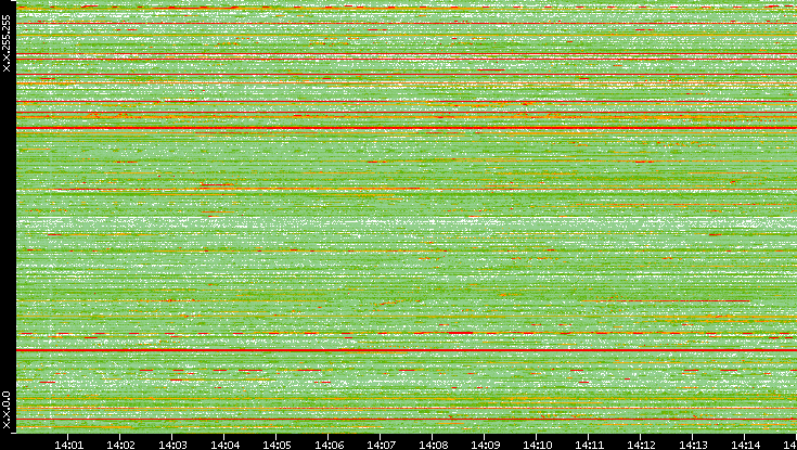 Src. IP vs. Time