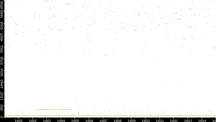 Dest. Port vs. Time