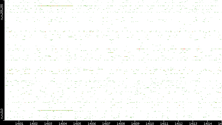 Src. IP vs. Time