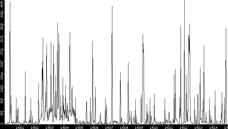Throughput vs. Time