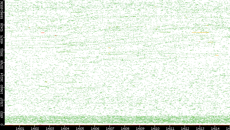 Dest. Port vs. Time