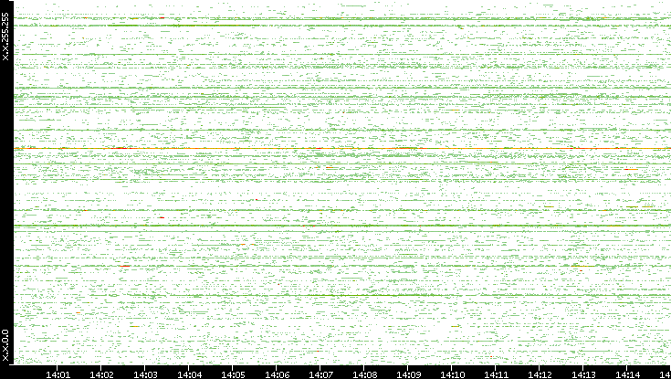 Src. IP vs. Time