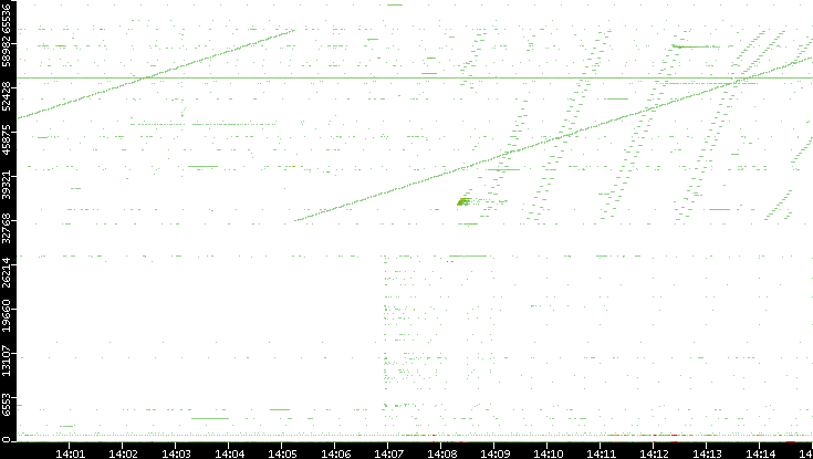 Dest. Port vs. Time